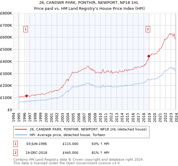 26, CANDWR PARK, PONTHIR, NEWPORT, NP18 1HL: Price paid vs HM Land Registry's House Price Index