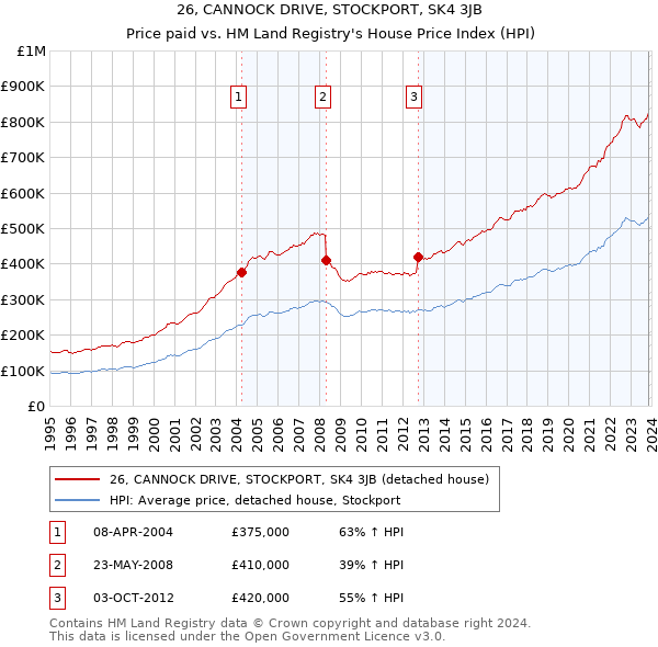26, CANNOCK DRIVE, STOCKPORT, SK4 3JB: Price paid vs HM Land Registry's House Price Index