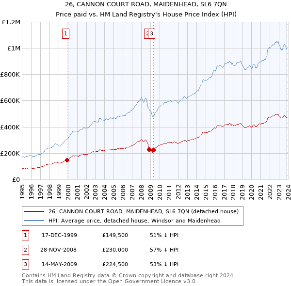 26, CANNON COURT ROAD, MAIDENHEAD, SL6 7QN: Price paid vs HM Land Registry's House Price Index