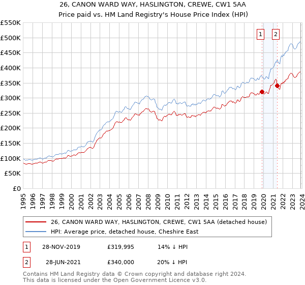 26, CANON WARD WAY, HASLINGTON, CREWE, CW1 5AA: Price paid vs HM Land Registry's House Price Index