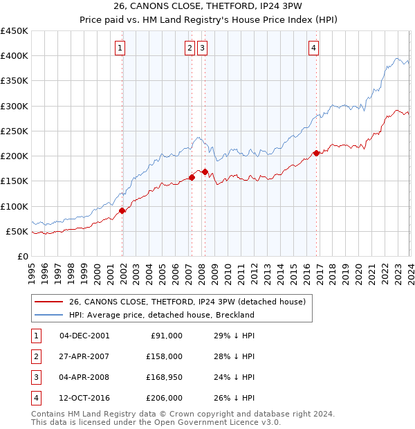 26, CANONS CLOSE, THETFORD, IP24 3PW: Price paid vs HM Land Registry's House Price Index