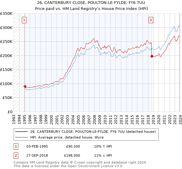 26, CANTERBURY CLOSE, POULTON-LE-FYLDE, FY6 7UU: Price paid vs HM Land Registry's House Price Index