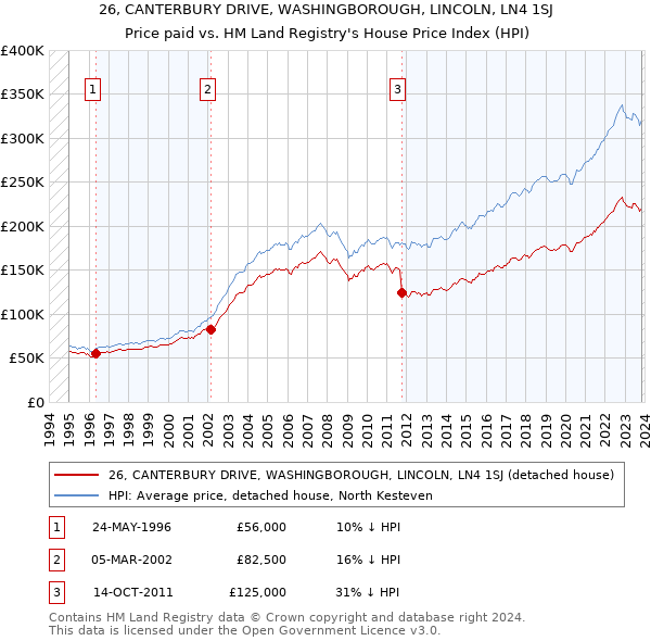 26, CANTERBURY DRIVE, WASHINGBOROUGH, LINCOLN, LN4 1SJ: Price paid vs HM Land Registry's House Price Index