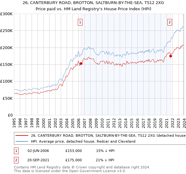 26, CANTERBURY ROAD, BROTTON, SALTBURN-BY-THE-SEA, TS12 2XG: Price paid vs HM Land Registry's House Price Index