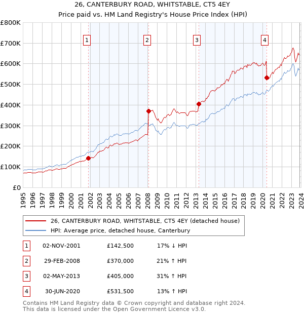 26, CANTERBURY ROAD, WHITSTABLE, CT5 4EY: Price paid vs HM Land Registry's House Price Index