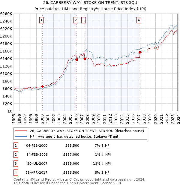 26, CARBERRY WAY, STOKE-ON-TRENT, ST3 5QU: Price paid vs HM Land Registry's House Price Index