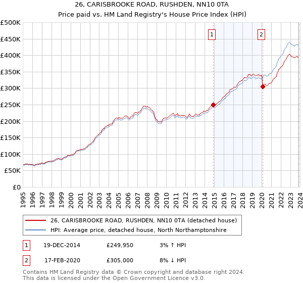 26, CARISBROOKE ROAD, RUSHDEN, NN10 0TA: Price paid vs HM Land Registry's House Price Index