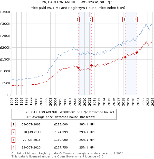 26, CARLTON AVENUE, WORKSOP, S81 7JZ: Price paid vs HM Land Registry's House Price Index