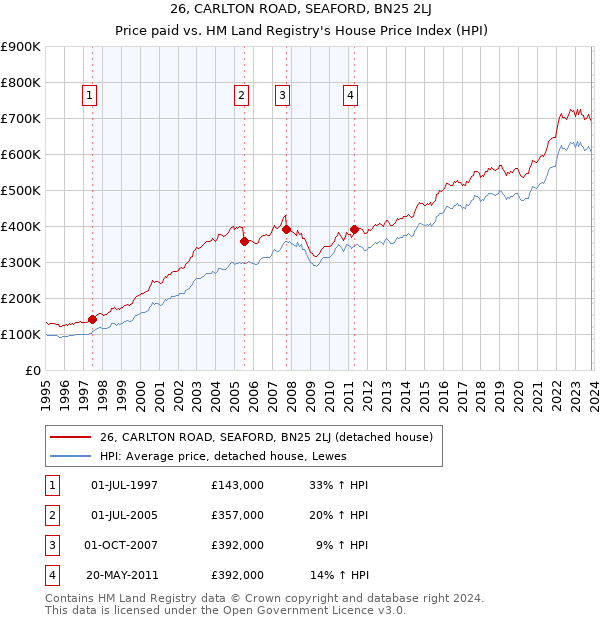 26, CARLTON ROAD, SEAFORD, BN25 2LJ: Price paid vs HM Land Registry's House Price Index