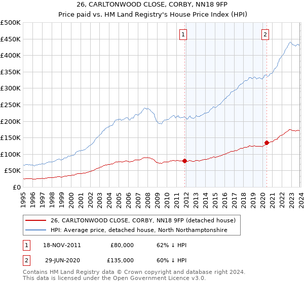 26, CARLTONWOOD CLOSE, CORBY, NN18 9FP: Price paid vs HM Land Registry's House Price Index