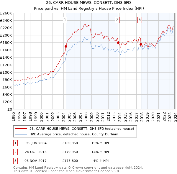26, CARR HOUSE MEWS, CONSETT, DH8 6FD: Price paid vs HM Land Registry's House Price Index