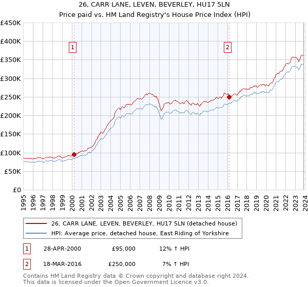 26, CARR LANE, LEVEN, BEVERLEY, HU17 5LN: Price paid vs HM Land Registry's House Price Index