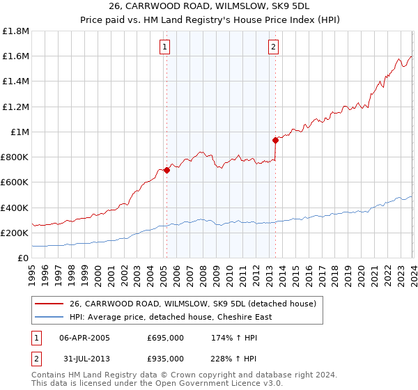 26, CARRWOOD ROAD, WILMSLOW, SK9 5DL: Price paid vs HM Land Registry's House Price Index