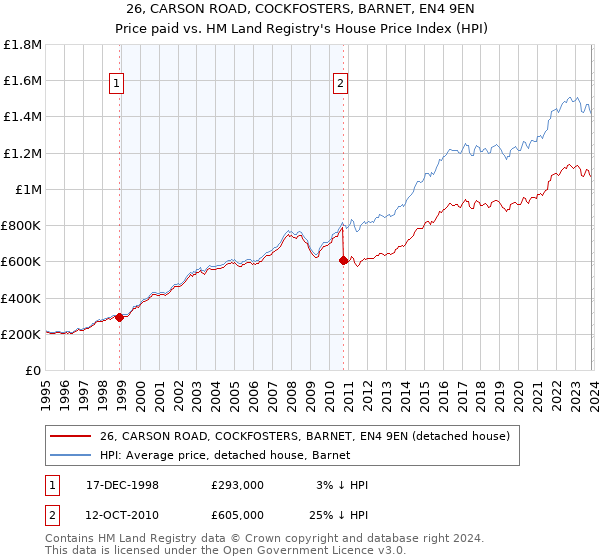 26, CARSON ROAD, COCKFOSTERS, BARNET, EN4 9EN: Price paid vs HM Land Registry's House Price Index