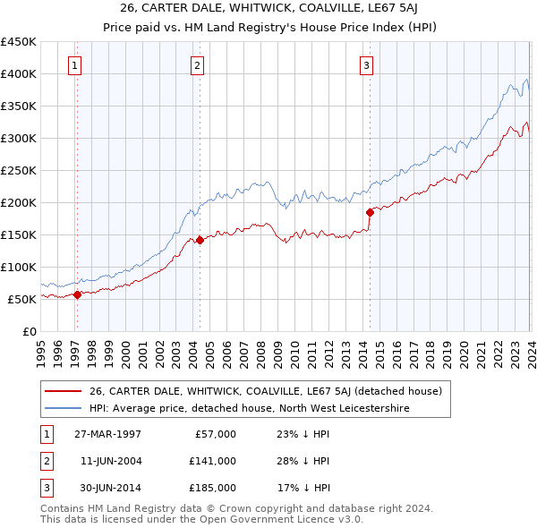 26, CARTER DALE, WHITWICK, COALVILLE, LE67 5AJ: Price paid vs HM Land Registry's House Price Index