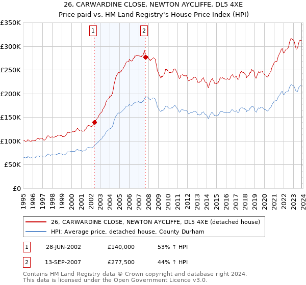 26, CARWARDINE CLOSE, NEWTON AYCLIFFE, DL5 4XE: Price paid vs HM Land Registry's House Price Index