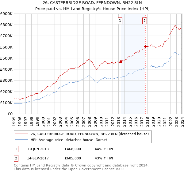 26, CASTERBRIDGE ROAD, FERNDOWN, BH22 8LN: Price paid vs HM Land Registry's House Price Index