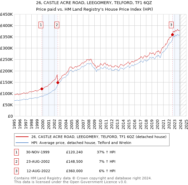 26, CASTLE ACRE ROAD, LEEGOMERY, TELFORD, TF1 6QZ: Price paid vs HM Land Registry's House Price Index