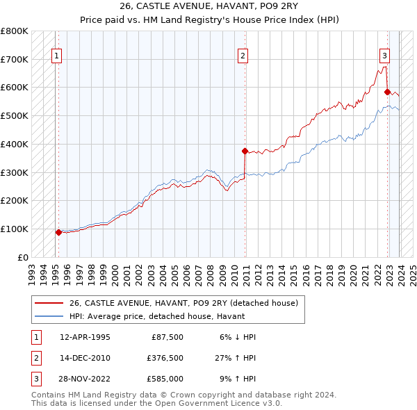 26, CASTLE AVENUE, HAVANT, PO9 2RY: Price paid vs HM Land Registry's House Price Index
