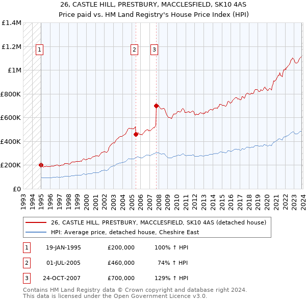 26, CASTLE HILL, PRESTBURY, MACCLESFIELD, SK10 4AS: Price paid vs HM Land Registry's House Price Index