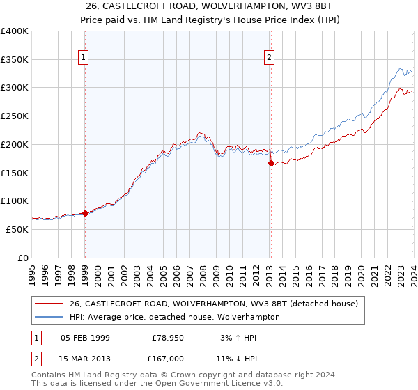 26, CASTLECROFT ROAD, WOLVERHAMPTON, WV3 8BT: Price paid vs HM Land Registry's House Price Index