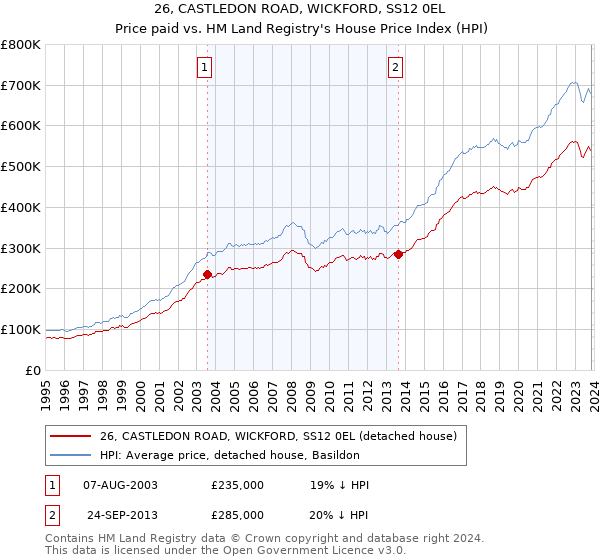 26, CASTLEDON ROAD, WICKFORD, SS12 0EL: Price paid vs HM Land Registry's House Price Index