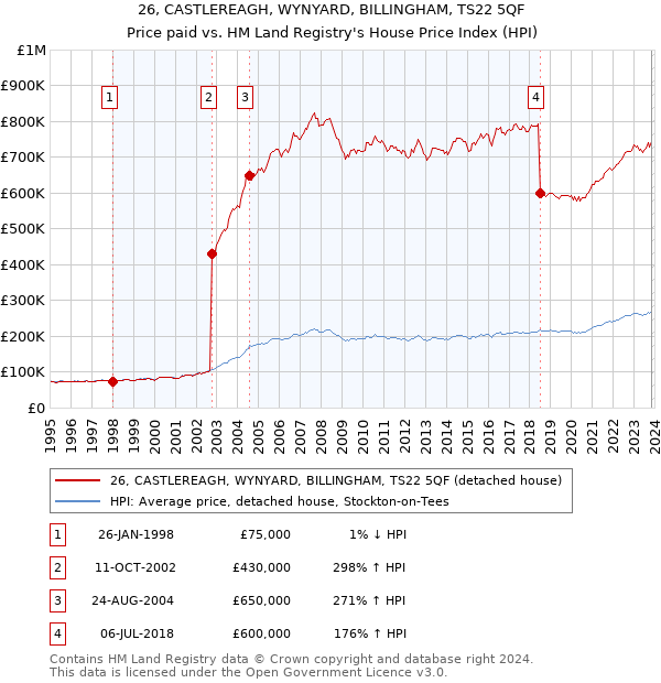26, CASTLEREAGH, WYNYARD, BILLINGHAM, TS22 5QF: Price paid vs HM Land Registry's House Price Index