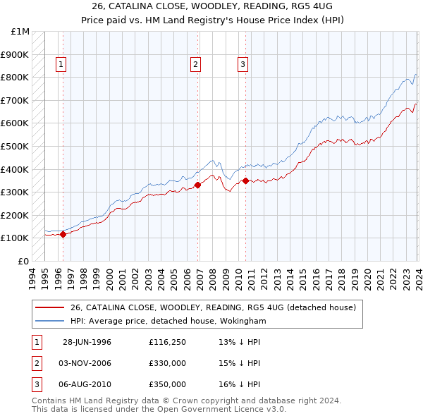 26, CATALINA CLOSE, WOODLEY, READING, RG5 4UG: Price paid vs HM Land Registry's House Price Index