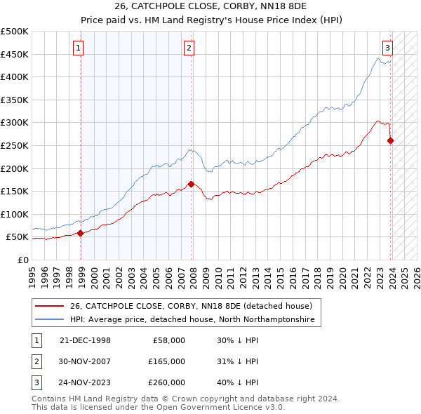 26, CATCHPOLE CLOSE, CORBY, NN18 8DE: Price paid vs HM Land Registry's House Price Index