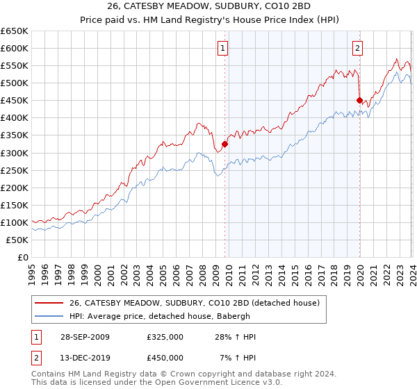 26, CATESBY MEADOW, SUDBURY, CO10 2BD: Price paid vs HM Land Registry's House Price Index
