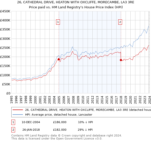 26, CATHEDRAL DRIVE, HEATON WITH OXCLIFFE, MORECAMBE, LA3 3RE: Price paid vs HM Land Registry's House Price Index