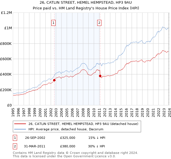 26, CATLIN STREET, HEMEL HEMPSTEAD, HP3 9AU: Price paid vs HM Land Registry's House Price Index