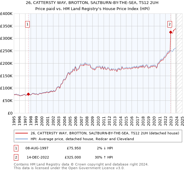 26, CATTERSTY WAY, BROTTON, SALTBURN-BY-THE-SEA, TS12 2UH: Price paid vs HM Land Registry's House Price Index