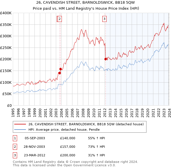 26, CAVENDISH STREET, BARNOLDSWICK, BB18 5QW: Price paid vs HM Land Registry's House Price Index