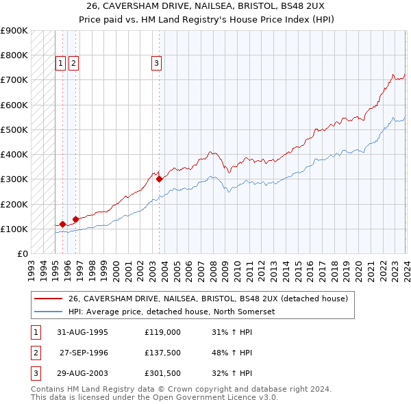 26, CAVERSHAM DRIVE, NAILSEA, BRISTOL, BS48 2UX: Price paid vs HM Land Registry's House Price Index