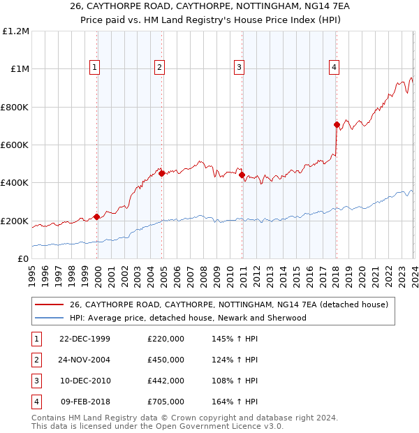 26, CAYTHORPE ROAD, CAYTHORPE, NOTTINGHAM, NG14 7EA: Price paid vs HM Land Registry's House Price Index
