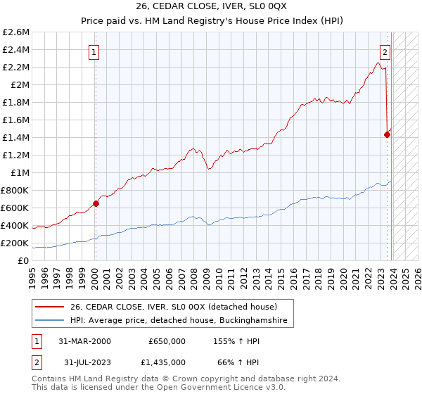 26, CEDAR CLOSE, IVER, SL0 0QX: Price paid vs HM Land Registry's House Price Index