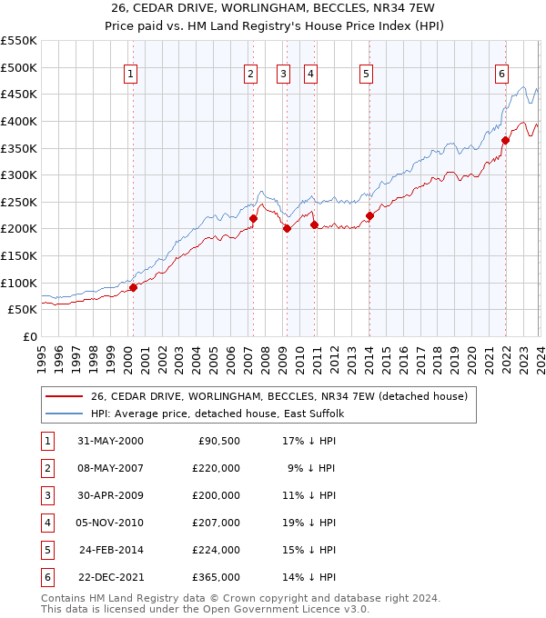 26, CEDAR DRIVE, WORLINGHAM, BECCLES, NR34 7EW: Price paid vs HM Land Registry's House Price Index