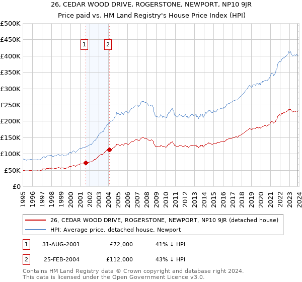 26, CEDAR WOOD DRIVE, ROGERSTONE, NEWPORT, NP10 9JR: Price paid vs HM Land Registry's House Price Index