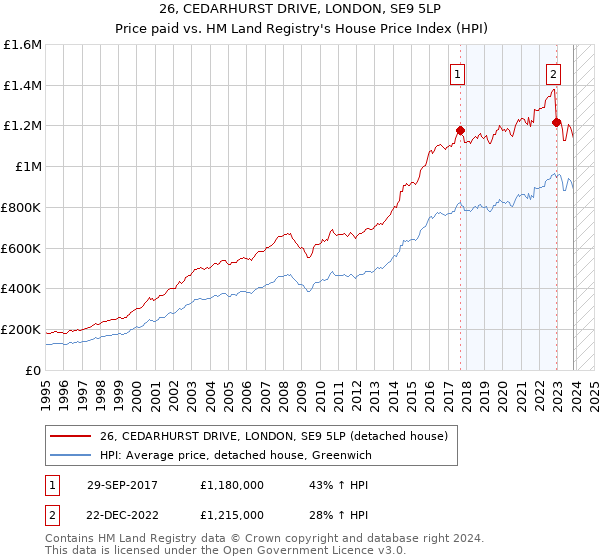 26, CEDARHURST DRIVE, LONDON, SE9 5LP: Price paid vs HM Land Registry's House Price Index
