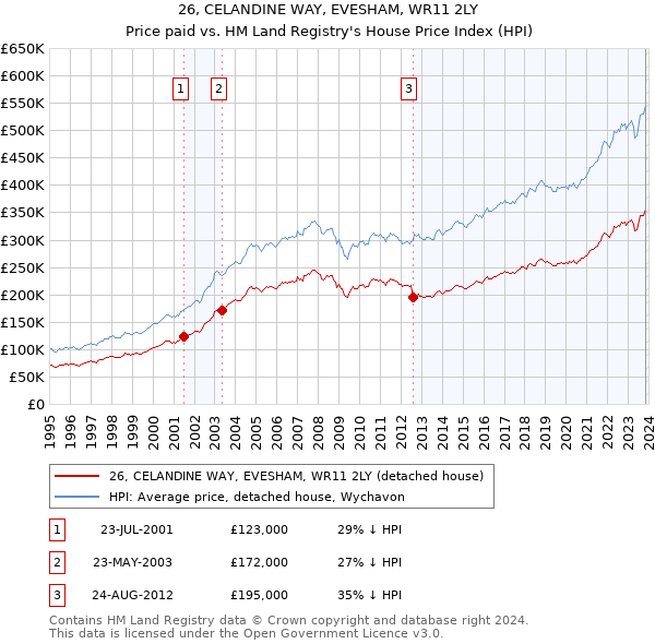 26, CELANDINE WAY, EVESHAM, WR11 2LY: Price paid vs HM Land Registry's House Price Index
