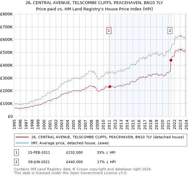 26, CENTRAL AVENUE, TELSCOMBE CLIFFS, PEACEHAVEN, BN10 7LY: Price paid vs HM Land Registry's House Price Index