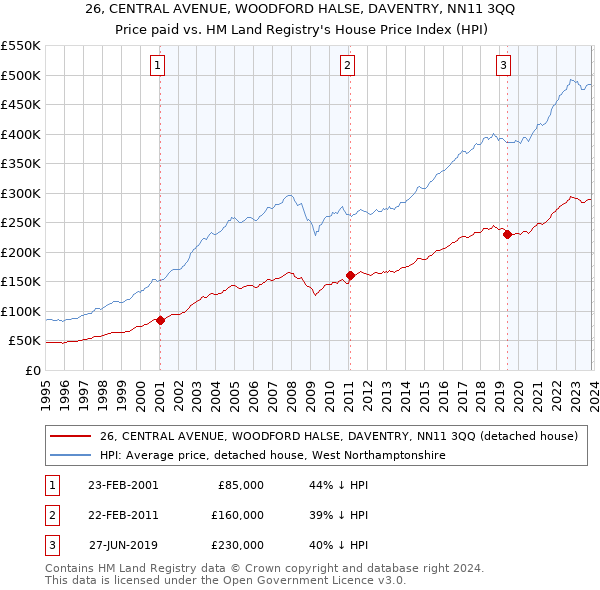 26, CENTRAL AVENUE, WOODFORD HALSE, DAVENTRY, NN11 3QQ: Price paid vs HM Land Registry's House Price Index