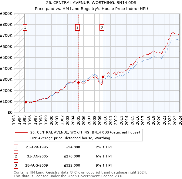 26, CENTRAL AVENUE, WORTHING, BN14 0DS: Price paid vs HM Land Registry's House Price Index