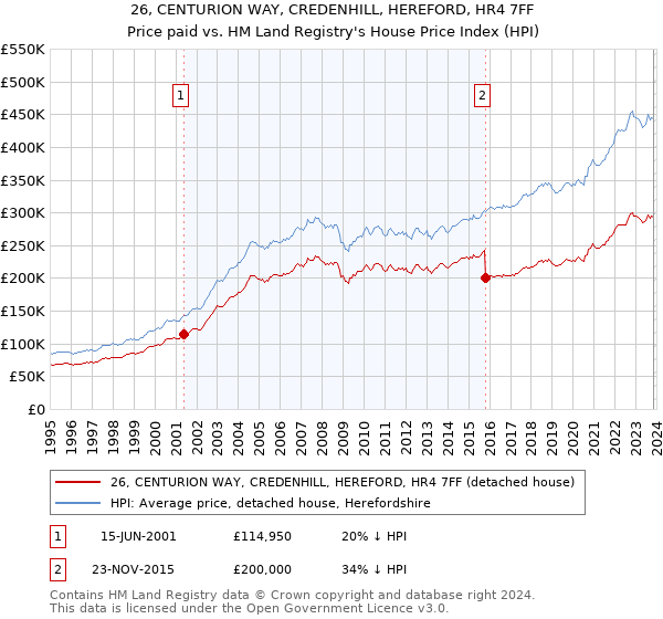 26, CENTURION WAY, CREDENHILL, HEREFORD, HR4 7FF: Price paid vs HM Land Registry's House Price Index