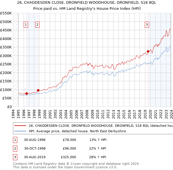 26, CHADDESDEN CLOSE, DRONFIELD WOODHOUSE, DRONFIELD, S18 8QL: Price paid vs HM Land Registry's House Price Index