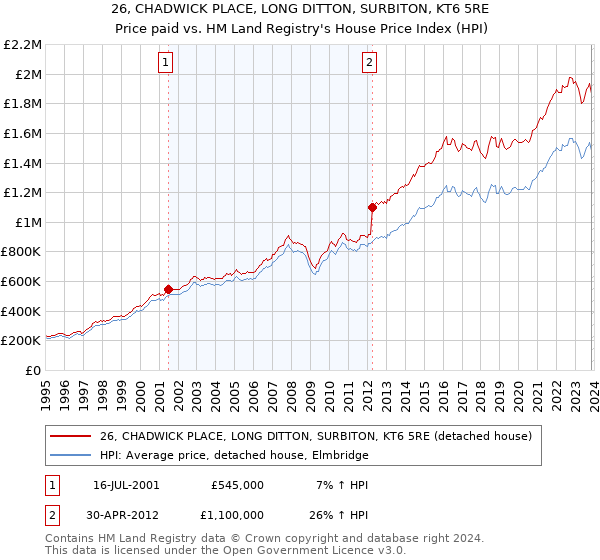 26, CHADWICK PLACE, LONG DITTON, SURBITON, KT6 5RE: Price paid vs HM Land Registry's House Price Index