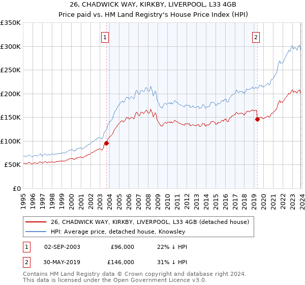 26, CHADWICK WAY, KIRKBY, LIVERPOOL, L33 4GB: Price paid vs HM Land Registry's House Price Index