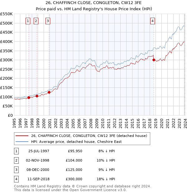 26, CHAFFINCH CLOSE, CONGLETON, CW12 3FE: Price paid vs HM Land Registry's House Price Index