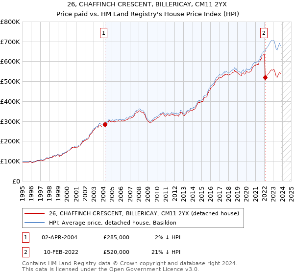 26, CHAFFINCH CRESCENT, BILLERICAY, CM11 2YX: Price paid vs HM Land Registry's House Price Index